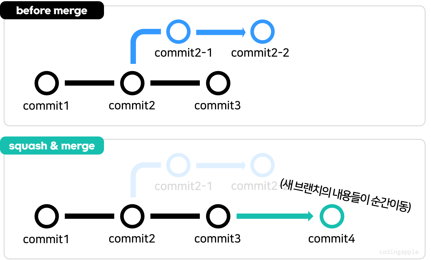 git-github